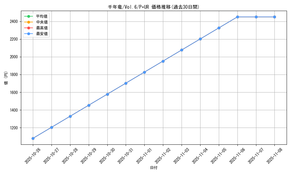 card_13029_series_34806_rarity_495_graph