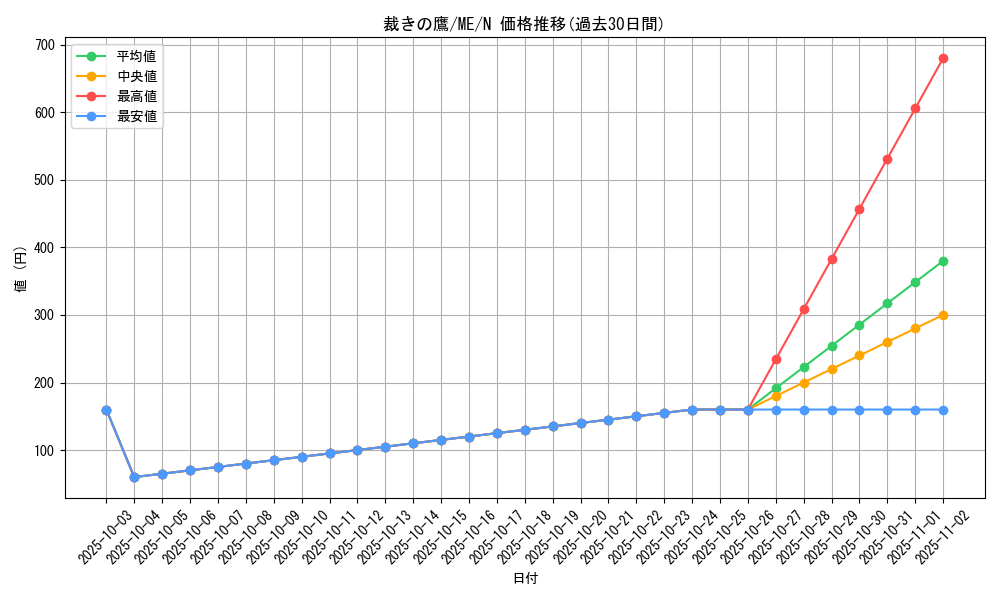 card_13030_series_33453_rarity_1_graph