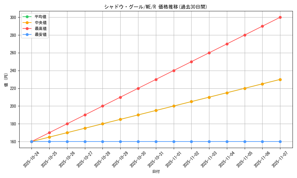 card_13031_series_33453_rarity_62_graph