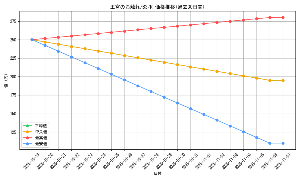 card_13064_series_34659_rarity_62_graph