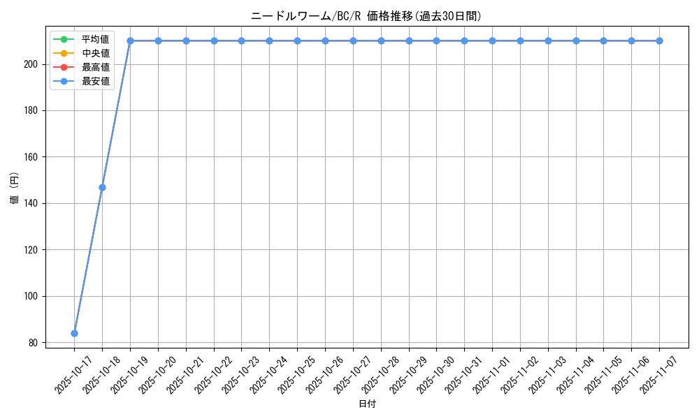 card_13083_series_32583_rarity_62_graph