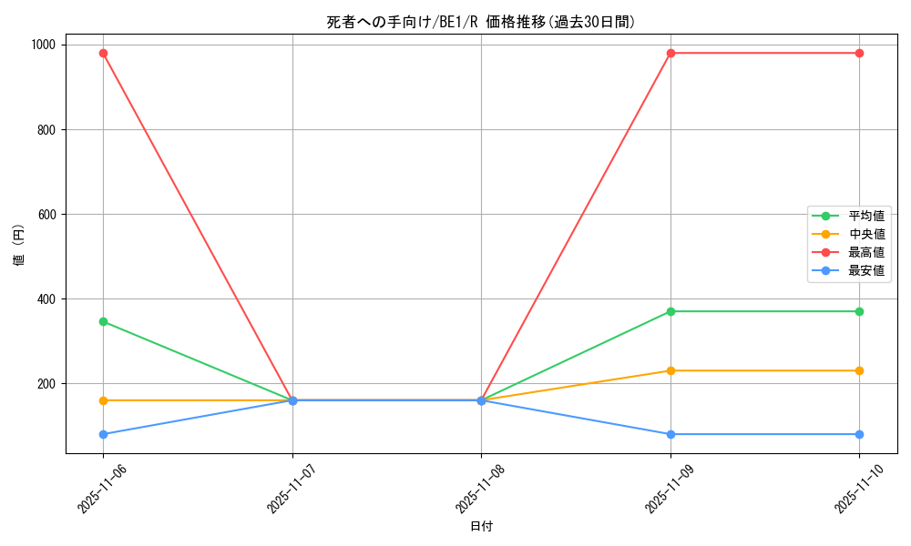 card_13105_series_31315_rarity_62_graph