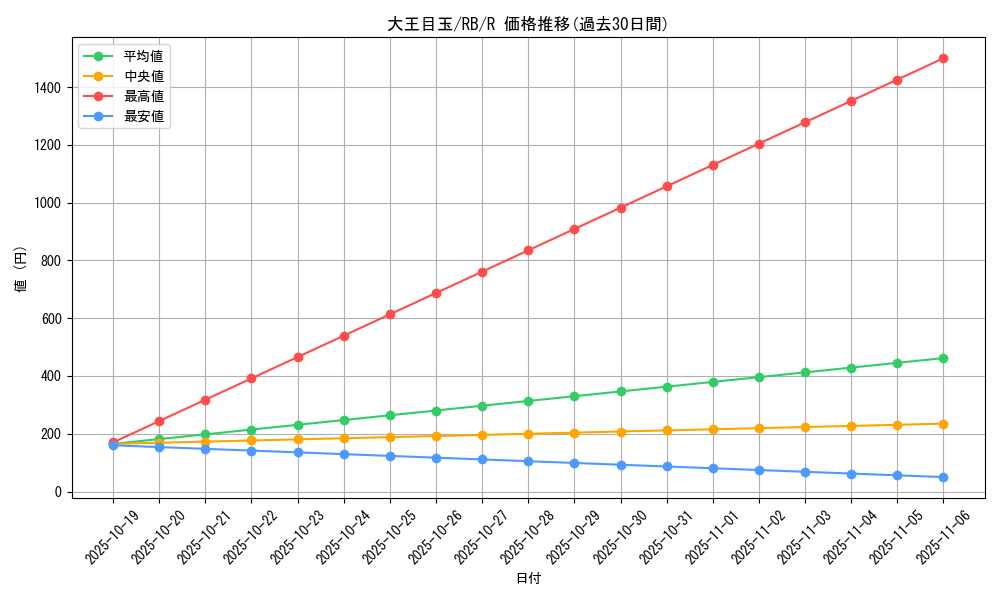 card_13111_series_35194_rarity_62_graph