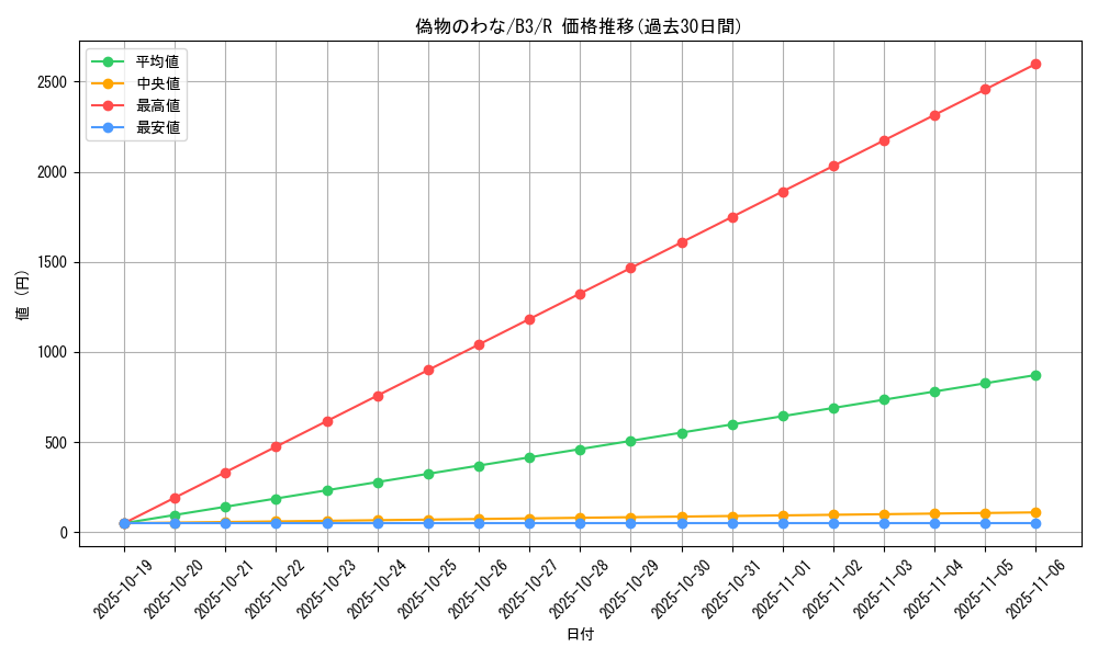 card_13119_series_34659_rarity_62_graph