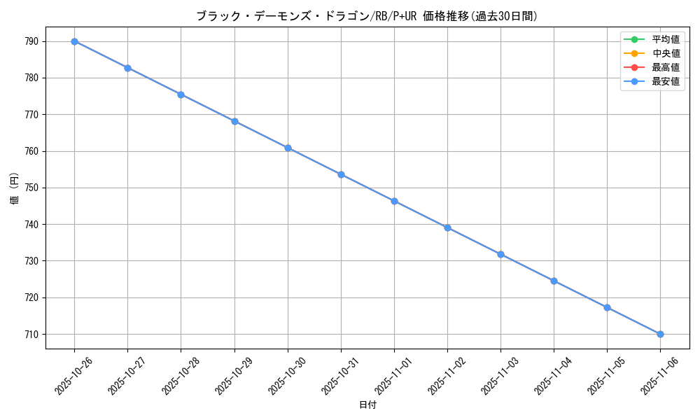 card_13127_series_35194_rarity_495_graph