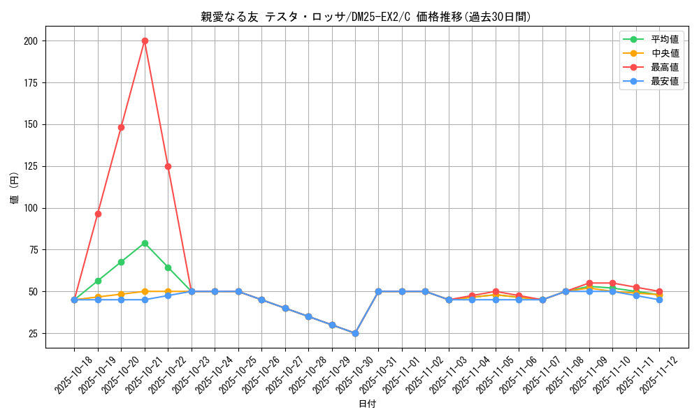 card_131296_series_65385_rarity_101888_graph