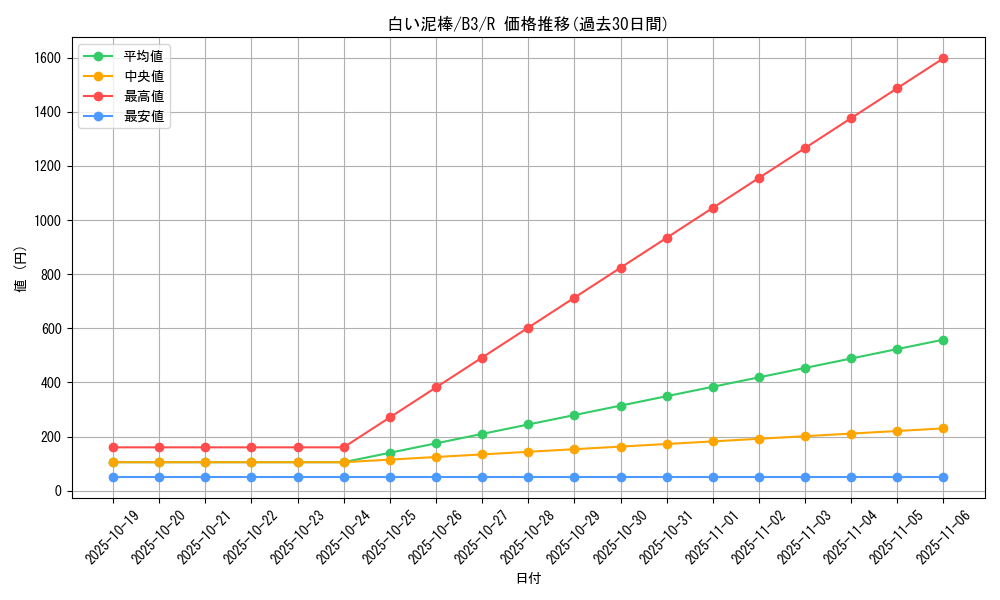 card_13129_series_34659_rarity_62_graph