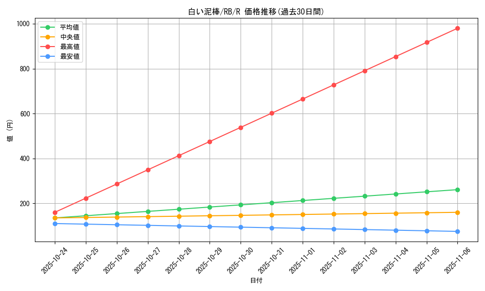 card_13129_series_35194_rarity_62_graph