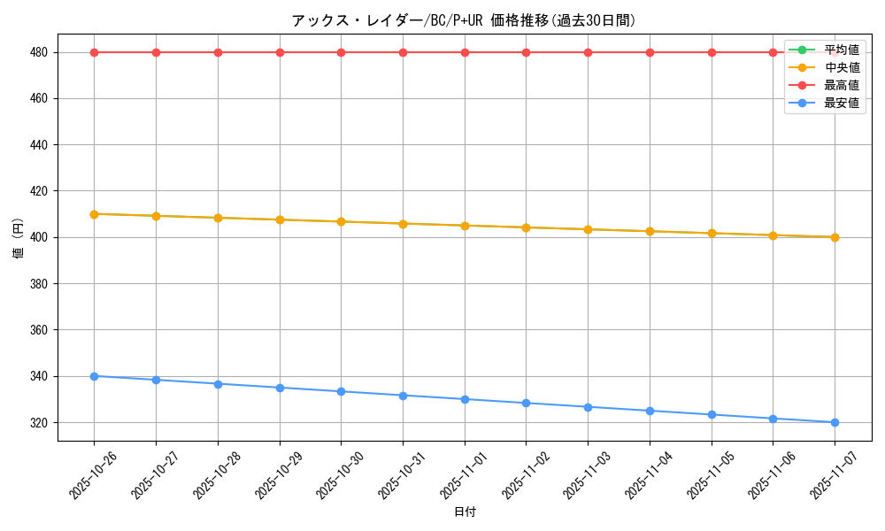 card_13146_series_32583_rarity_495_graph