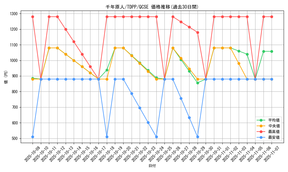 card_13170_series_35418_rarity_408_graph