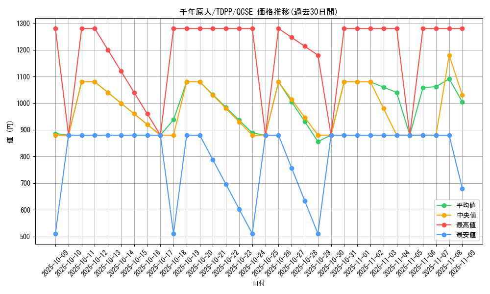 card_13170_series_35418_rarity_408_graph