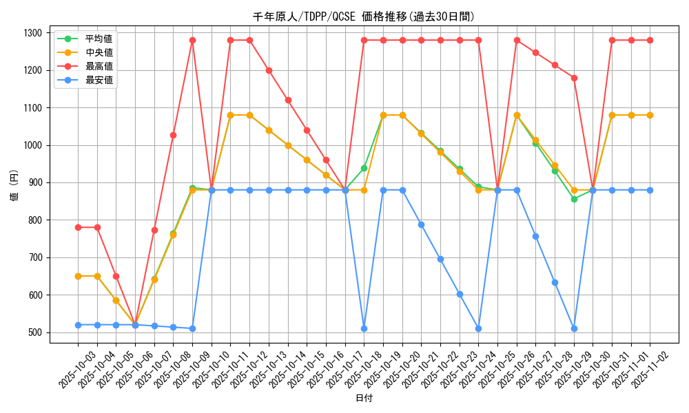 card_13170_series_35418_rarity_408_graph