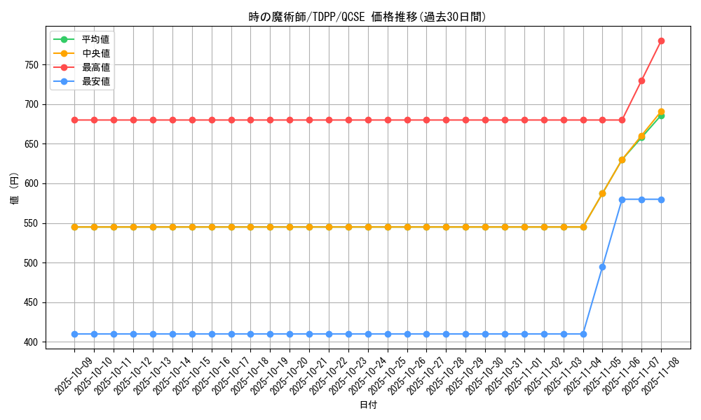 card_13182_series_35418_rarity_408_graph