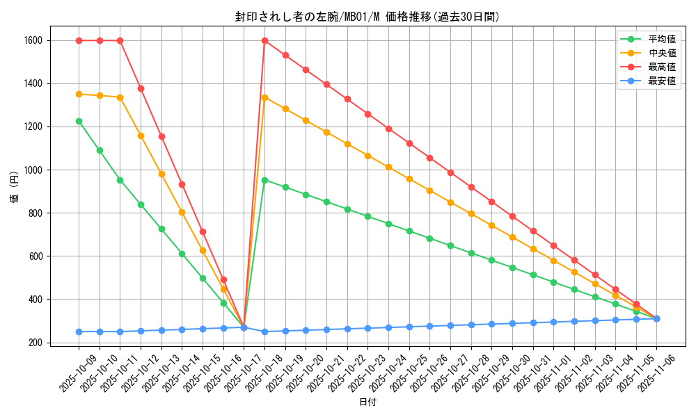 card_13200_series_14182_rarity_6209_graph