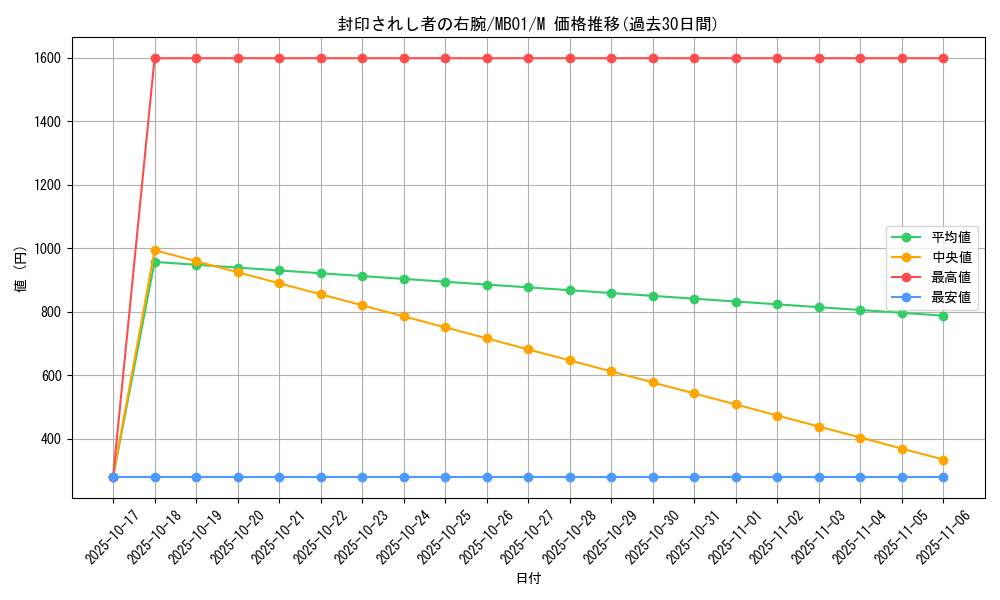 card_13251_series_14182_rarity_6209_graph