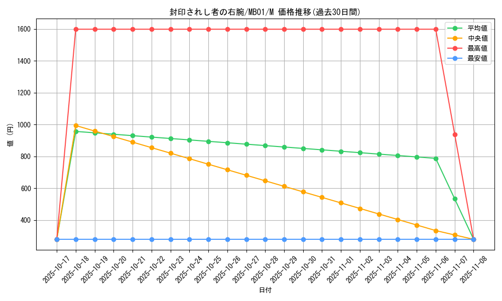 card_13251_series_14182_rarity_6209_graph