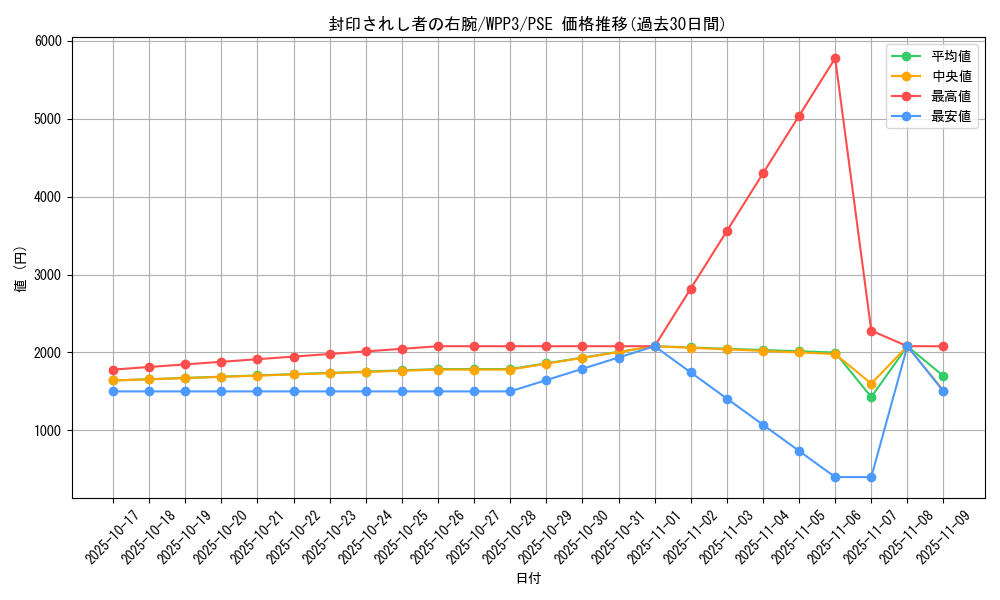 card_13251_series_3464_rarity_8_graph