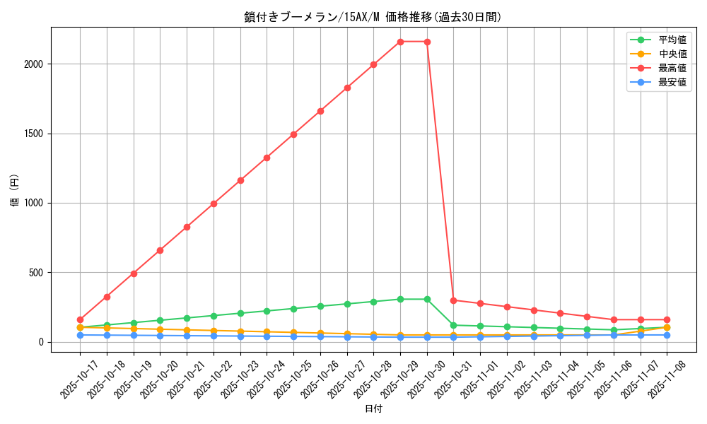 card_13254_series_15490_rarity_6209_graph