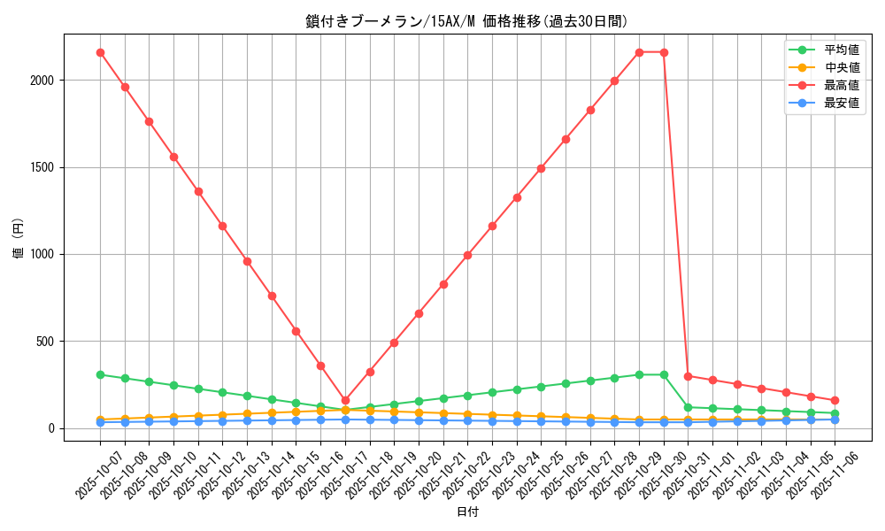 card_13254_series_15490_rarity_6209_graph