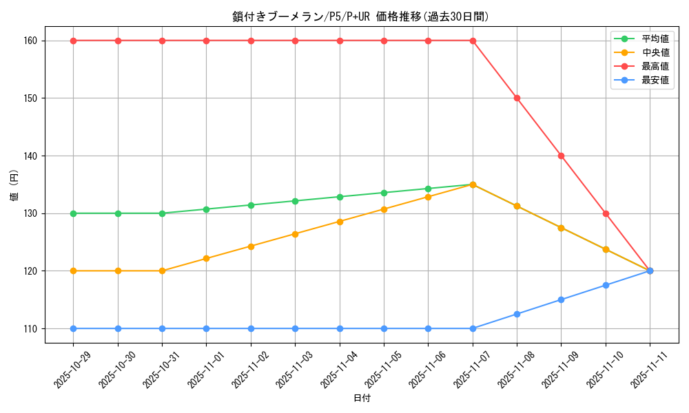 card_13254_series_33727_rarity_495_graph