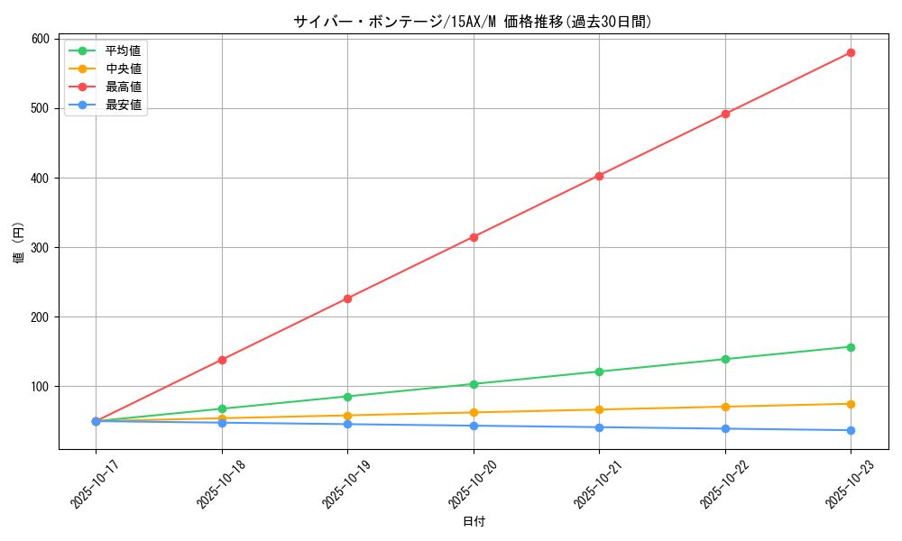 card_13255_series_15490_rarity_6209_graph