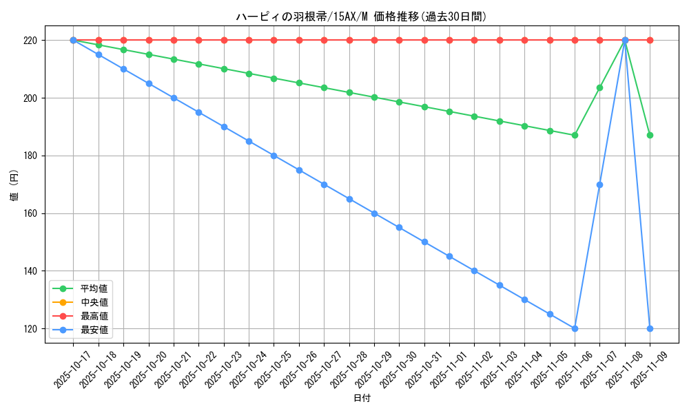 card_13259_series_15486_rarity_6209_graph