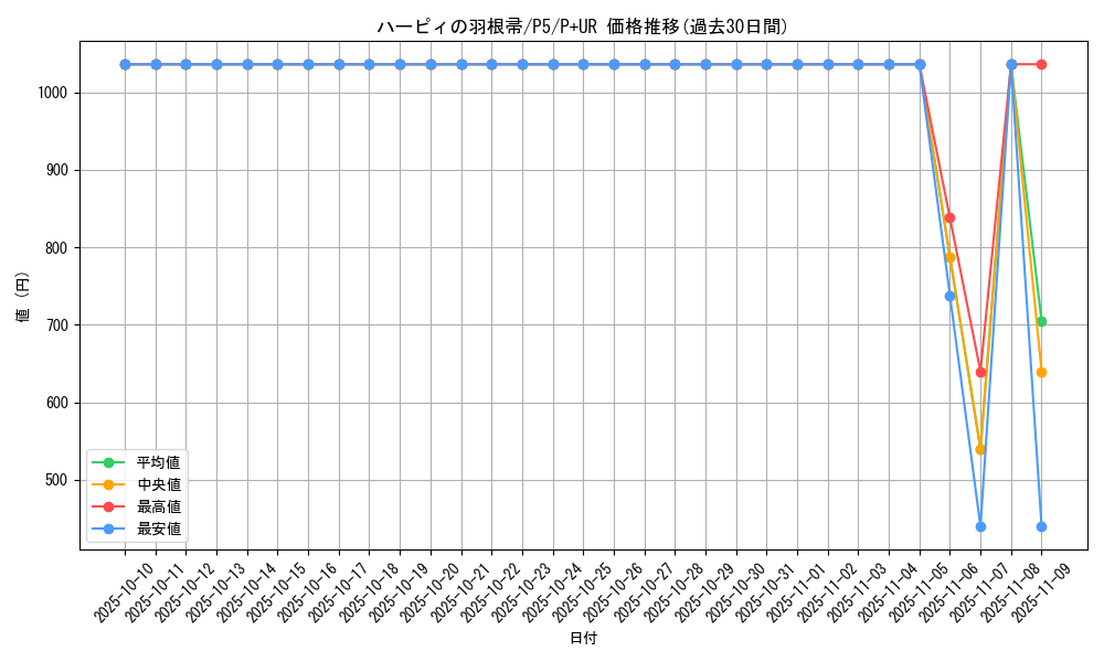 card_13259_series_33727_rarity_495_graph