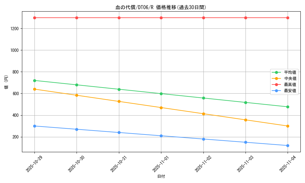 card_13284_series_22220_rarity_62_graph