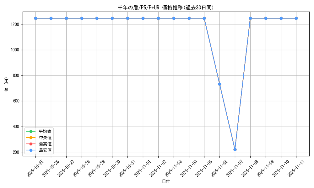 card_13303_series_33727_rarity_495_graph