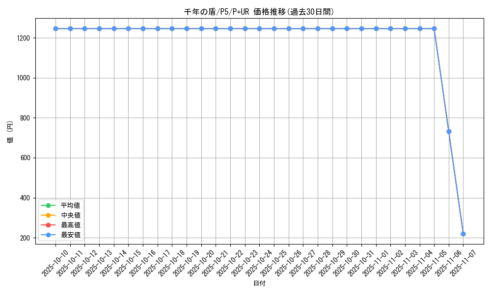 card_13303_series_33727_rarity_495_graph