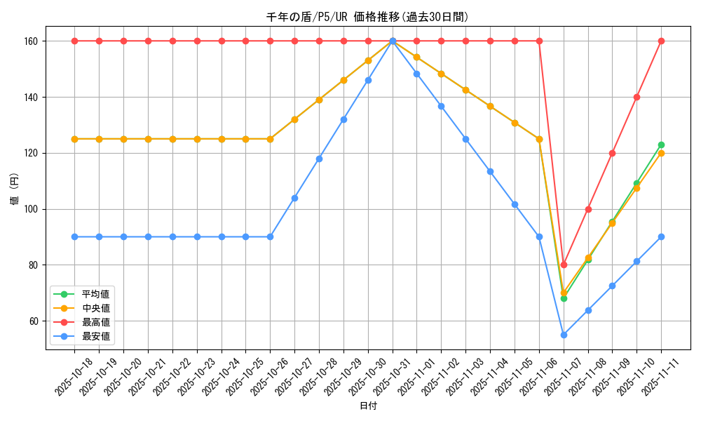card_13303_series_33727_rarity_7_graph