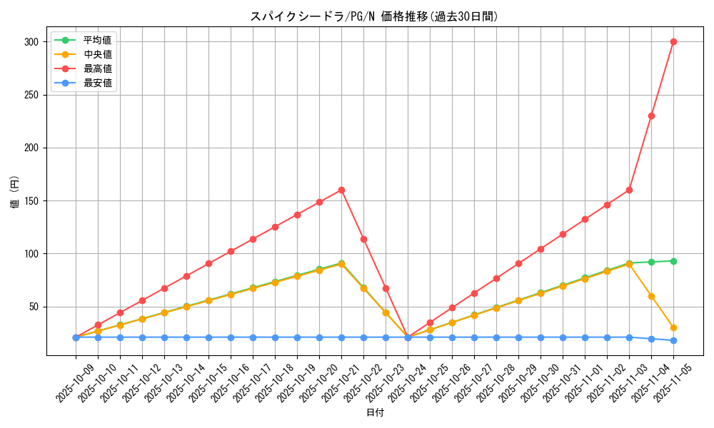 card_13330_series_35605_rarity_1_graph