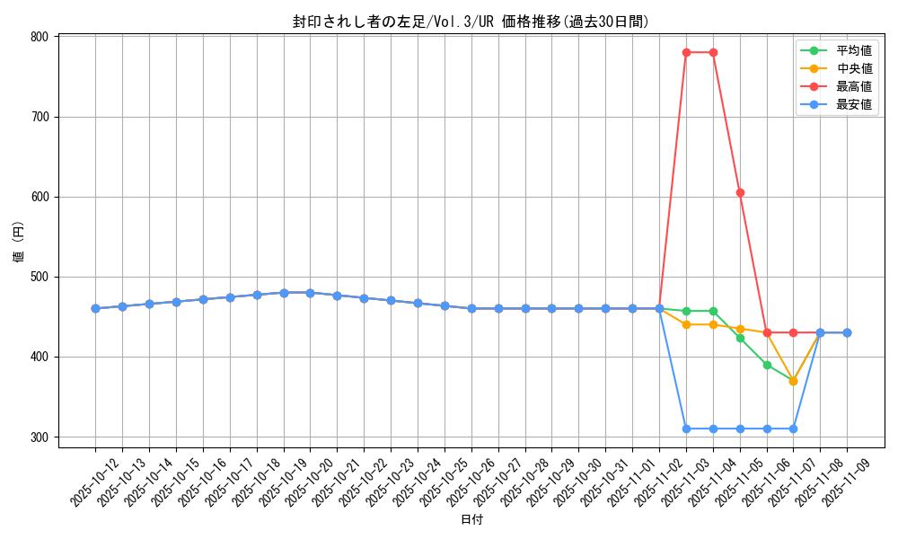 card_13340_series_36185_rarity_7_graph