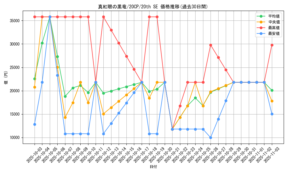 card_13355_series_11040_rarity_7560_graph