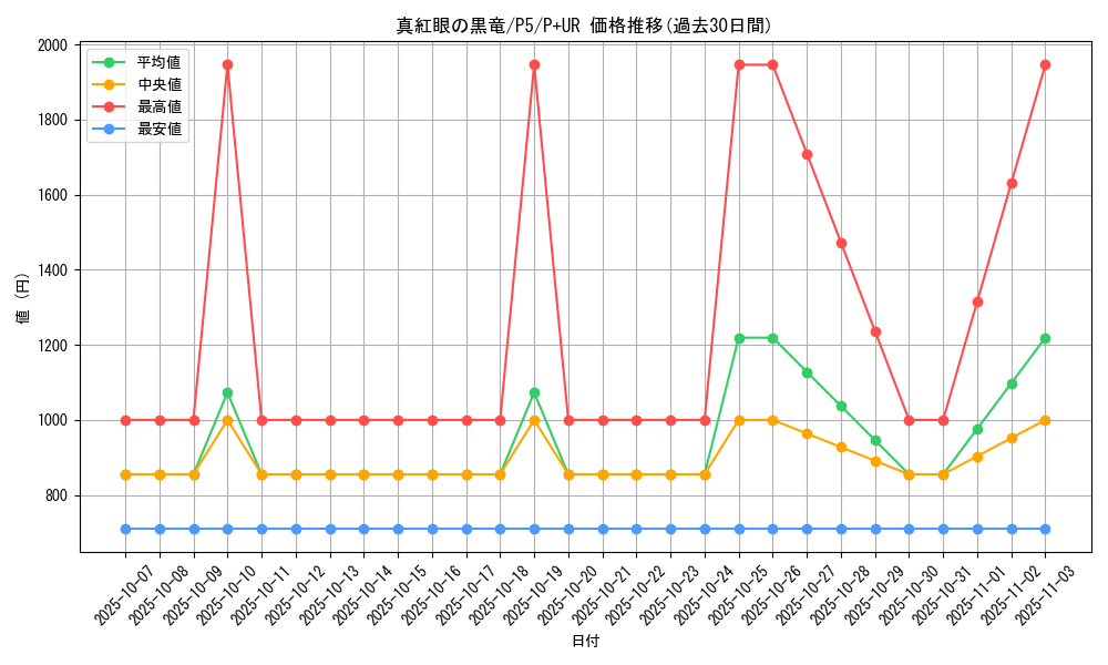 card_13355_series_33727_rarity_495_graph