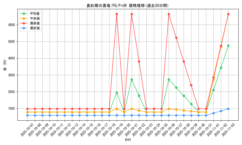 card_13355_series_35605_rarity_495_graph