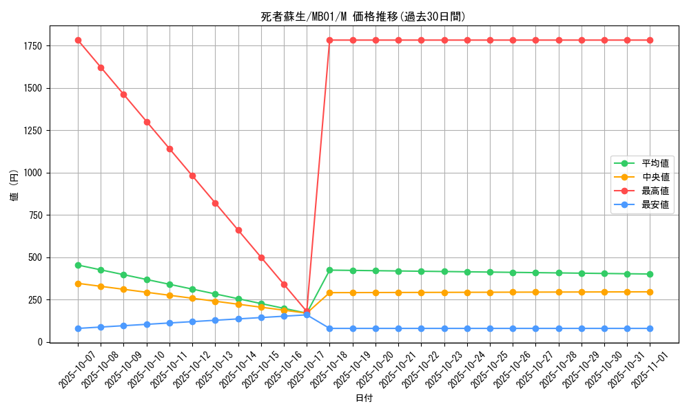 card_13406_series_14182_rarity_6209_graph