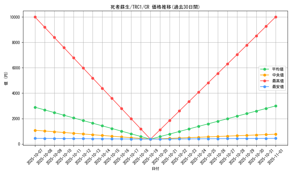 card_13406_series_16616_rarity_1299_graph