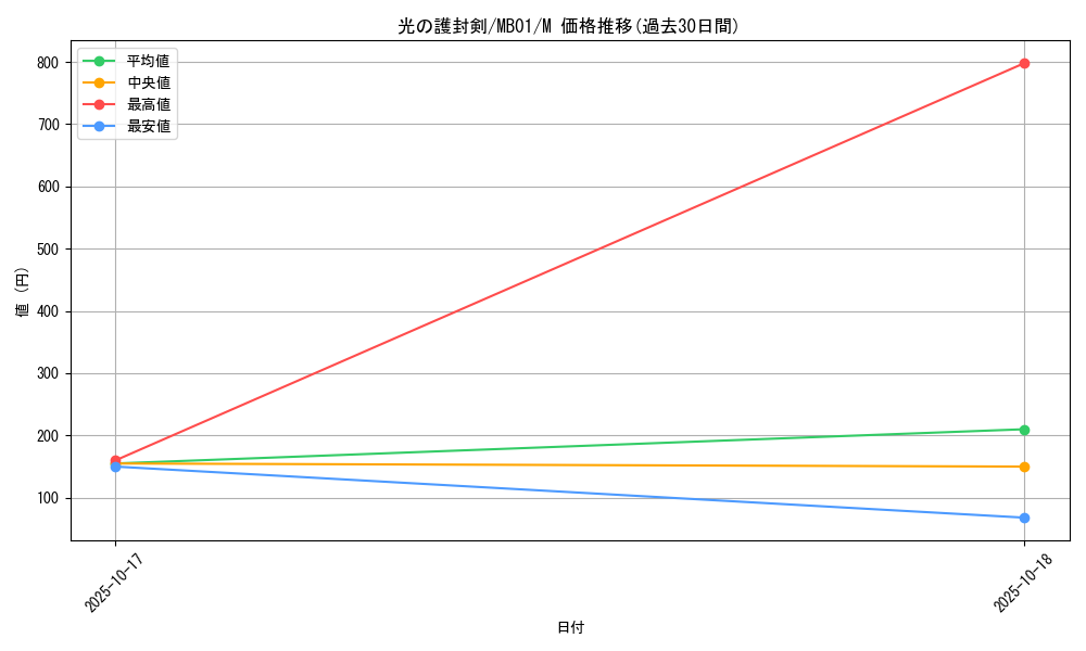 card_13416_series_14182_rarity_6209_graph