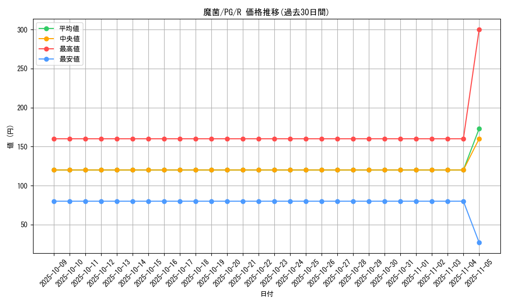 card_13420_series_35605_rarity_62_graph