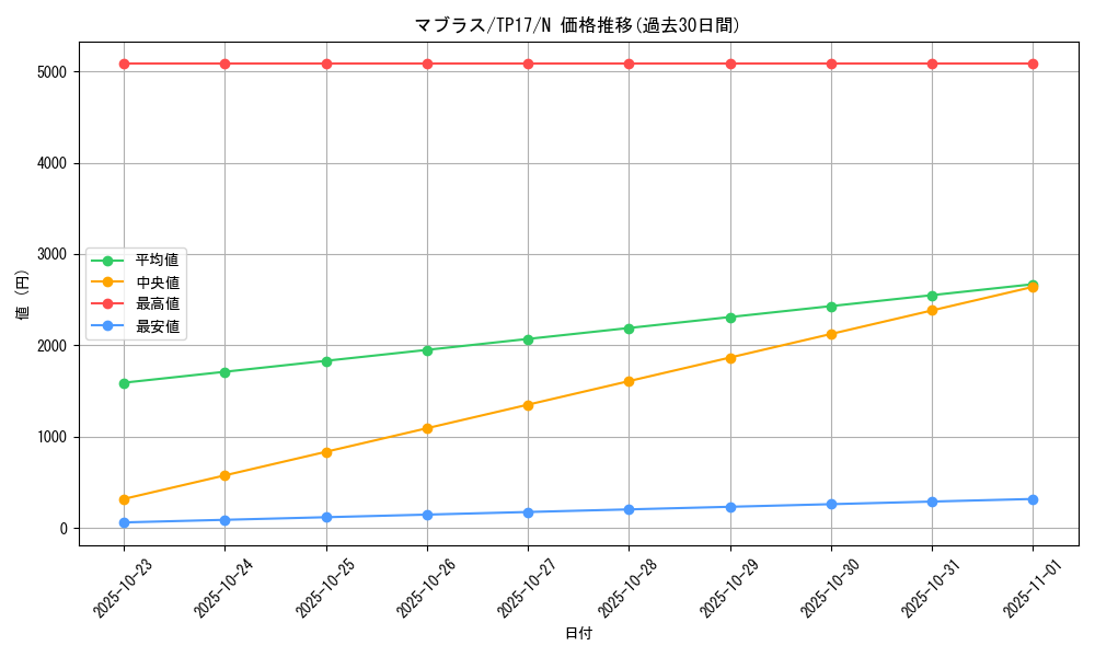 card_13425_series_26092_rarity_1_graph