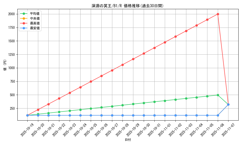 card_13451_series_36436_rarity_62_graph