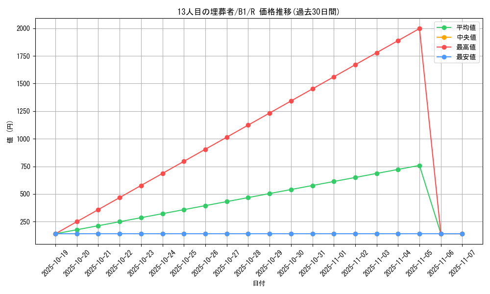 card_13453_series_36436_rarity_62_graph