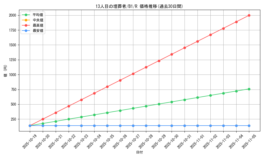 card_13453_series_36436_rarity_62_graph
