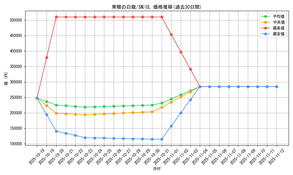 card_13471_series_32267_rarity_77_graph