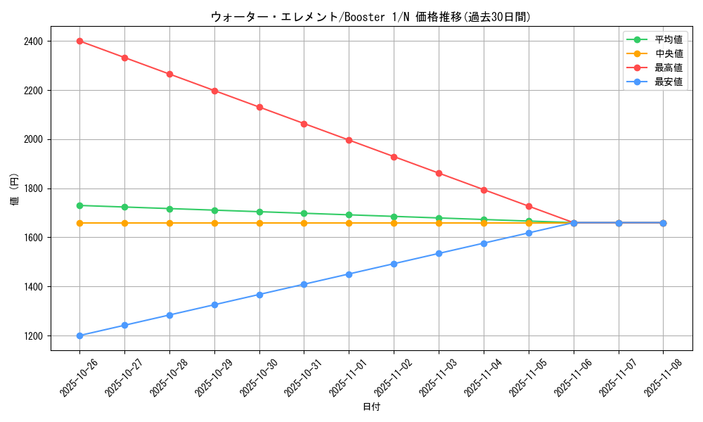 card_13493_series_37148_rarity_1_graph