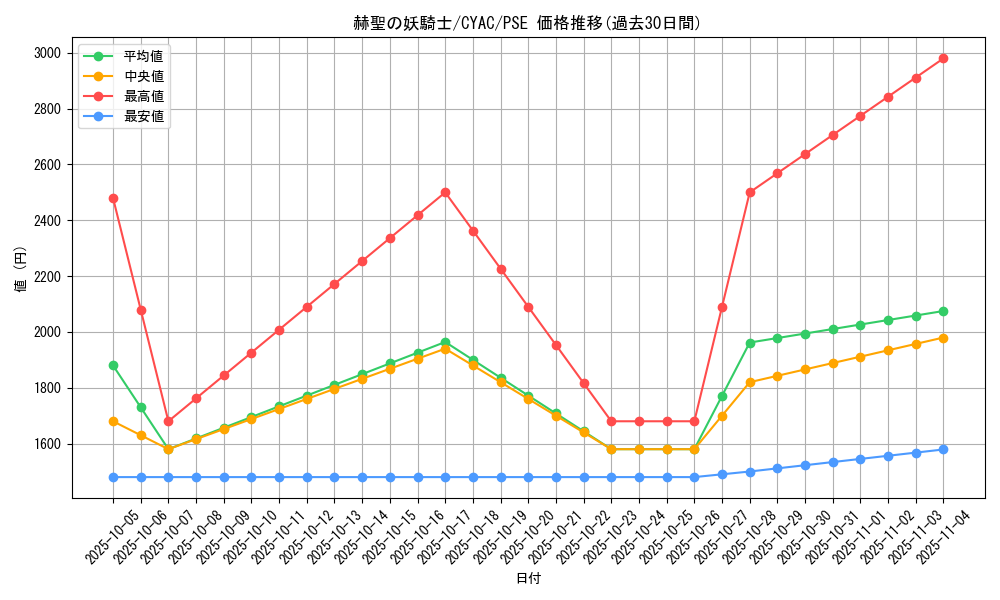 card_1444_series_2877_rarity_8_graph