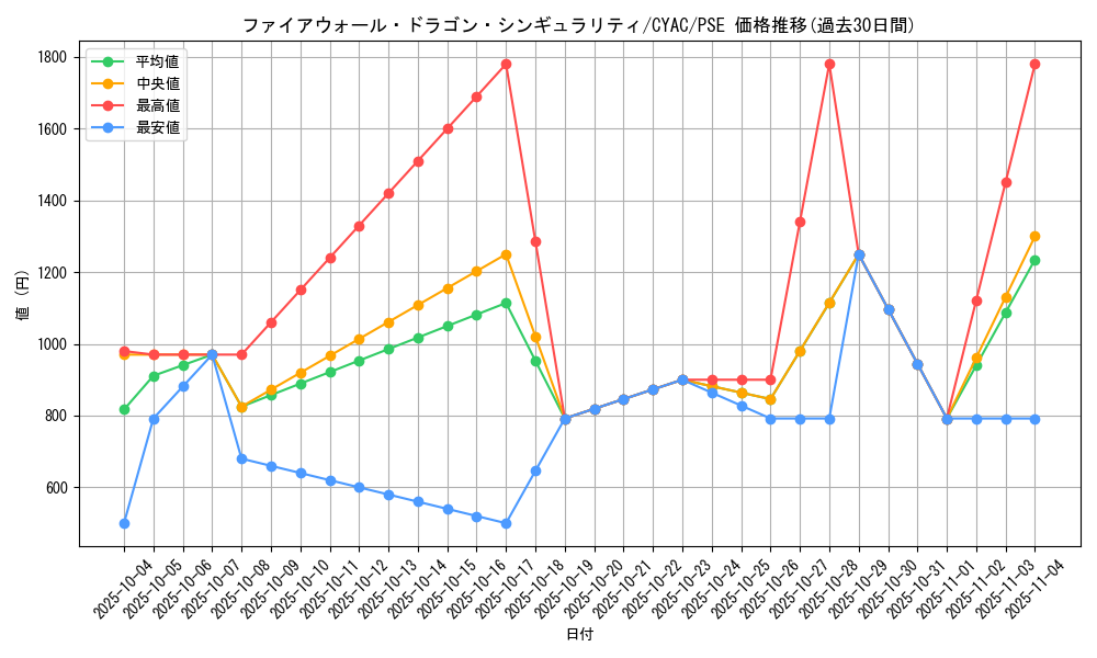 card_1464_series_2877_rarity_8_graph