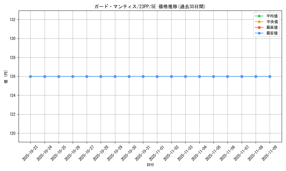 card_1500_series_3109_rarity_604_graph