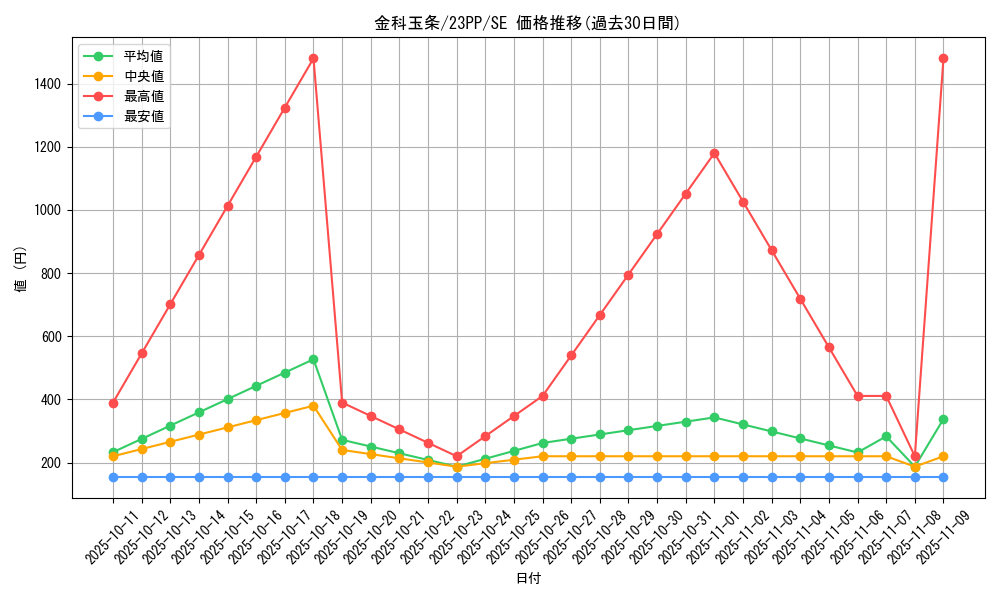 card_1501_series_3109_rarity_5_graph